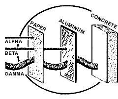 alpha, beta, gamma radiation