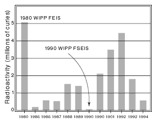 Chart of RH Waste