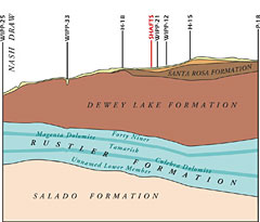 Cross-section at WIPP showing the Rustler Formation