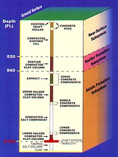 Diagram of the WIPP Shaft Closure System