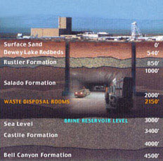 Cross-Section through the WIPP Site